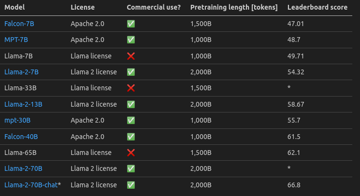 Llama 2高调开源颠覆大模型圈！2万亿token训练，打不过GPT3.5