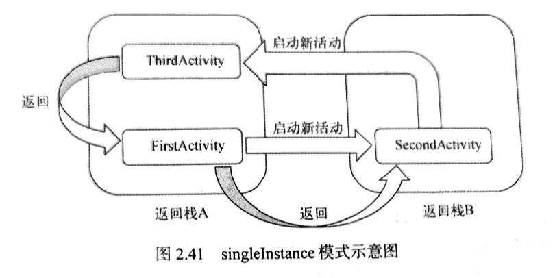 【Android】Activity生命周期与五种启动模式