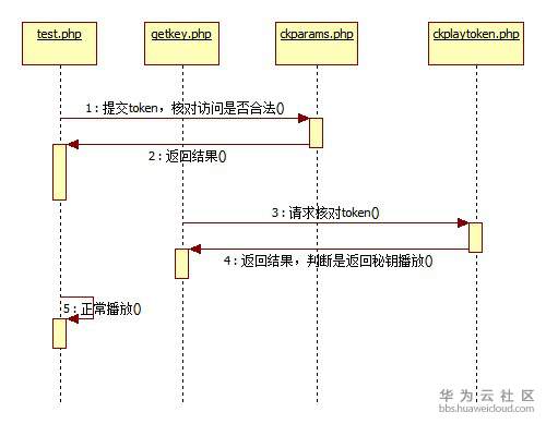 云播自带解析php,使用PHP SDK,web端的华为云视频点播接入，加密视频播放的坑与解决方案-全代码篇...