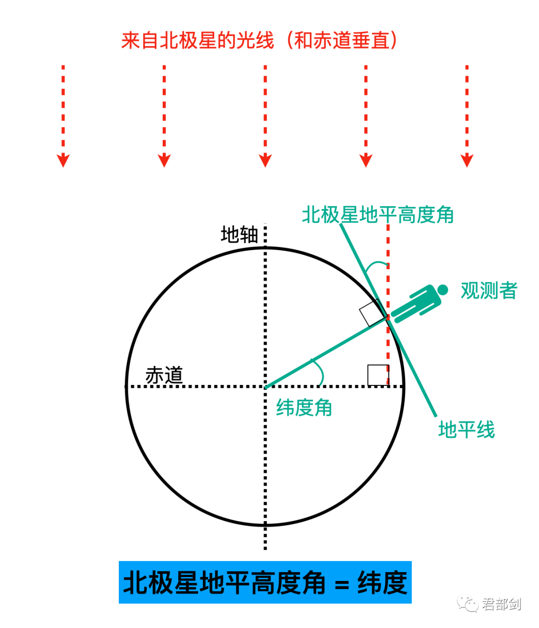 利用北极星确定纬度"北极星"是天空北部的一颗亮星,离北天极很近,差不