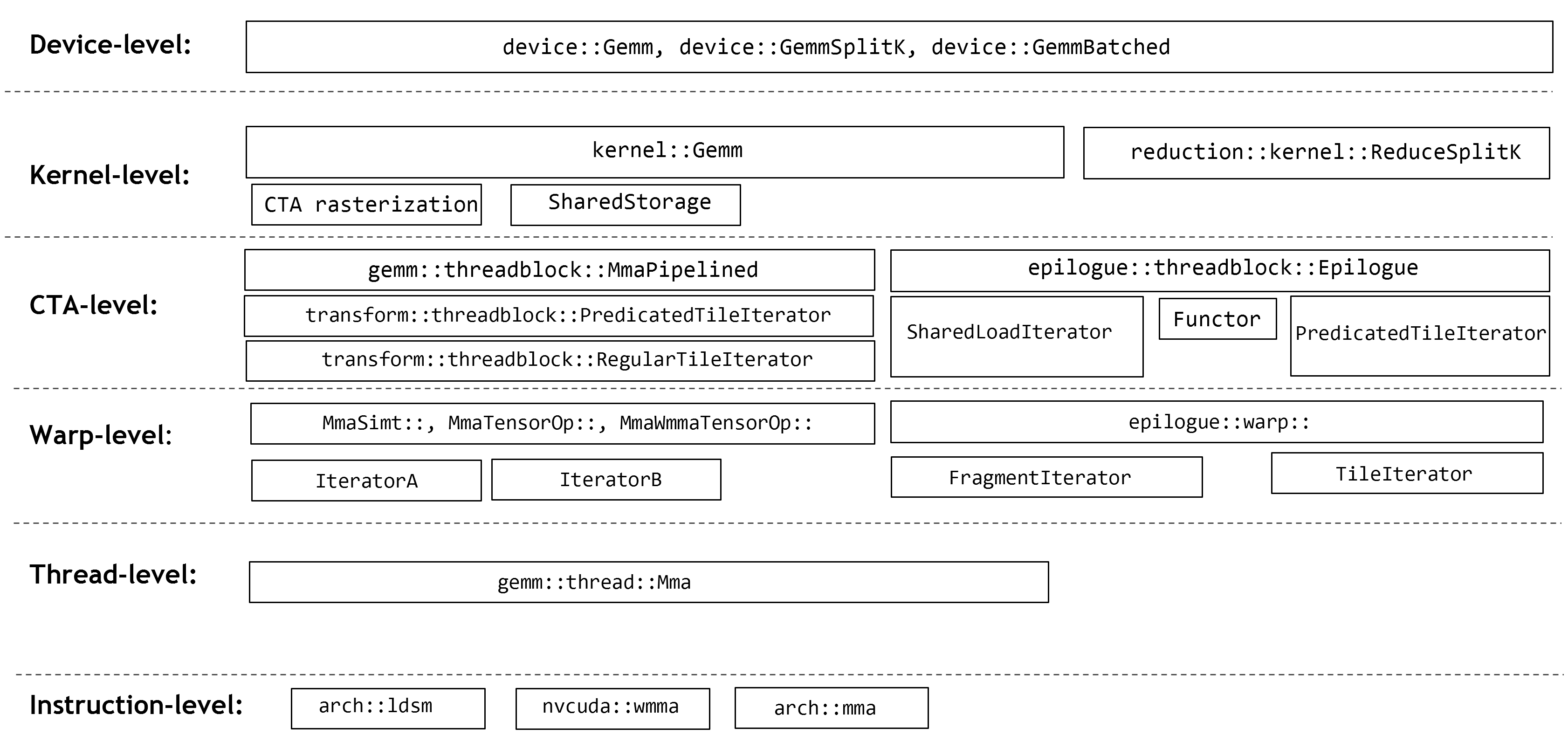 CUTLASS 中的 47_ampere_gemm_universal_streamk 示例