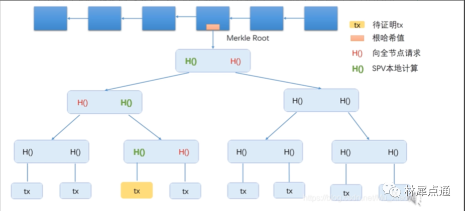 BTC的数据结构Merkle Tree和Hash pointer