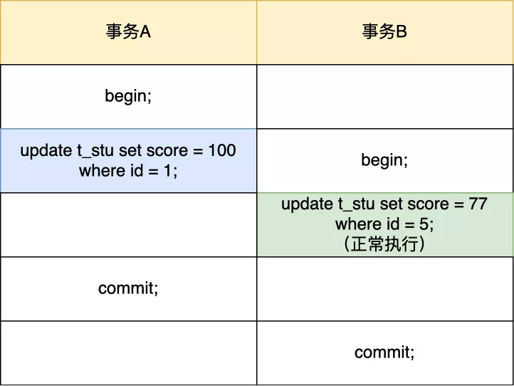 被老板骂了！线上执行一条update语句意外导致业务崩了