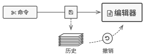 在编辑器中撤销操作