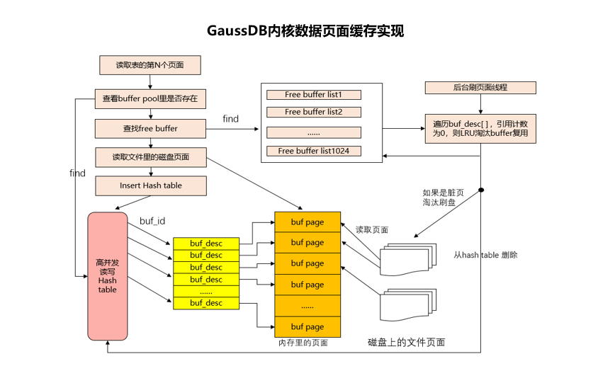 GaussDB关键技术原理：高性能（二）