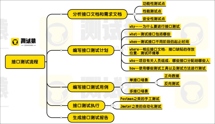 接口测试流程