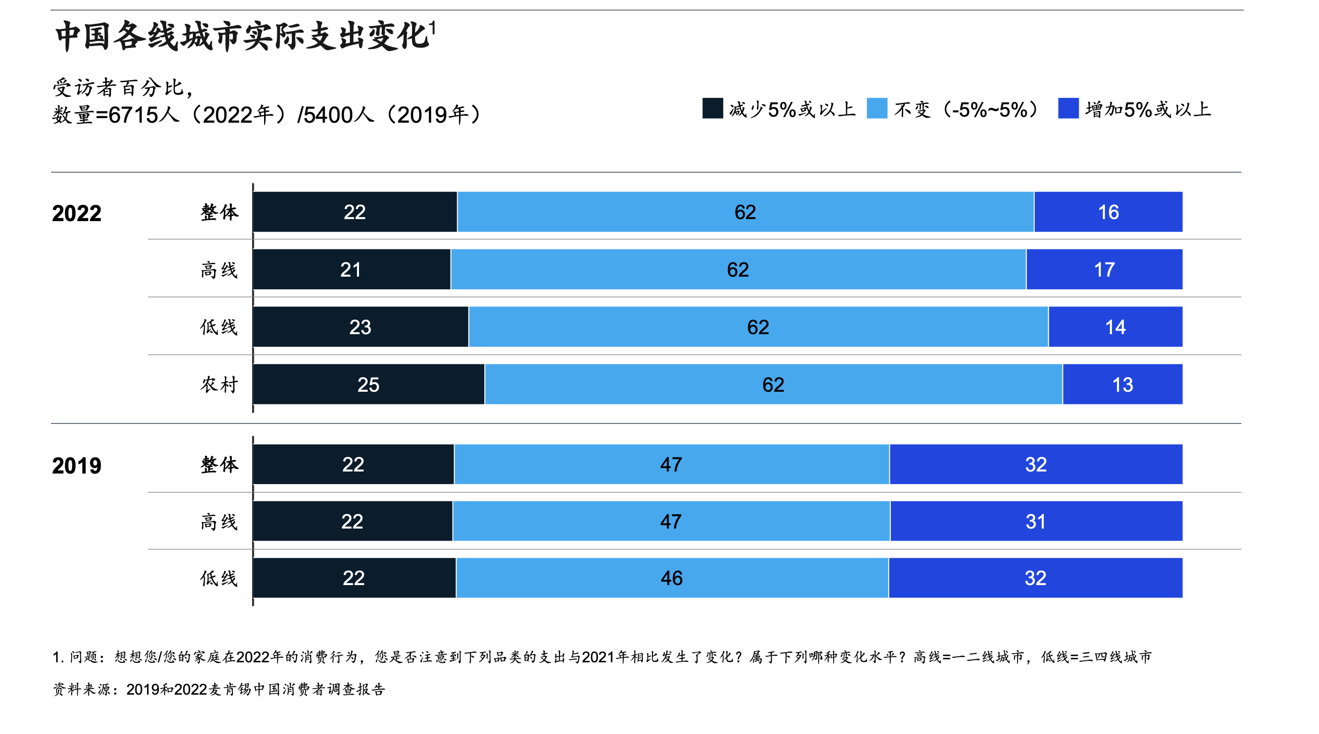 DTC零售趋势