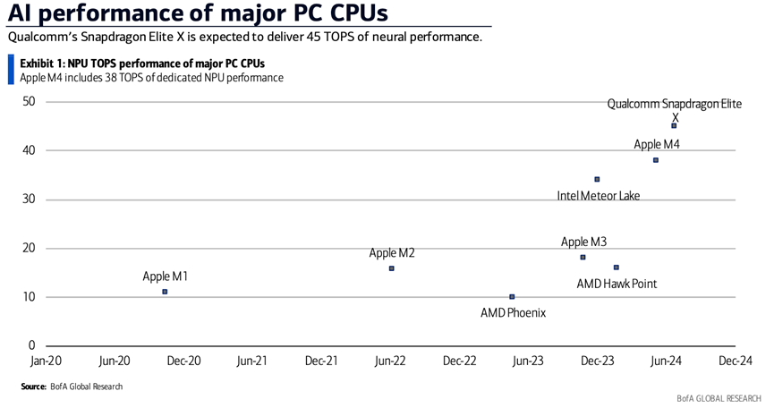 Open AI再次定义AI PC？