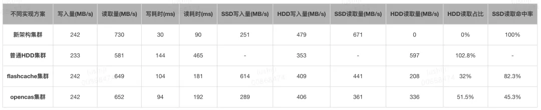 基于 SSD 的 Kafka 应用层缓存架构设计与实现