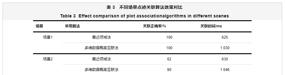 组网雷达融合处理组件化设计与仿真