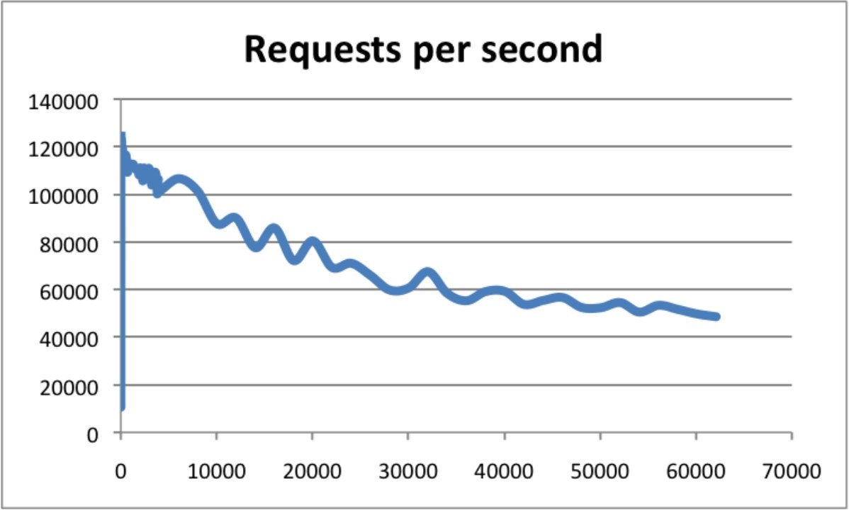 官方给的Redis效率测试统计图[1]（横坐标是连接数量，纵坐标是QPS）