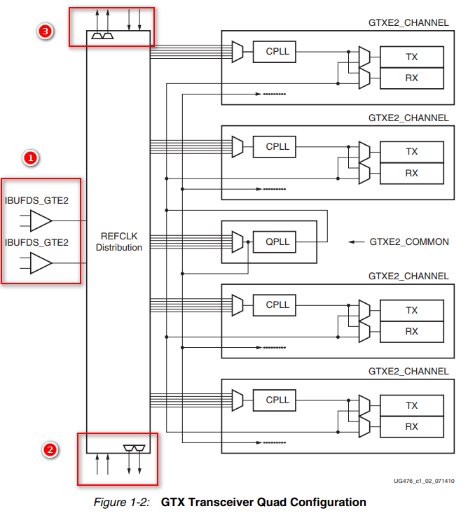 详解Xilinx FPGA高速串行收发器GTX/GTP（3）--GTX的时钟架构