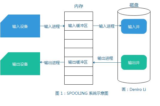 某系统有6台输出设备 有多个进程均需要使用2台_系统设计硬核知识（4）——操作系统的设备管理...