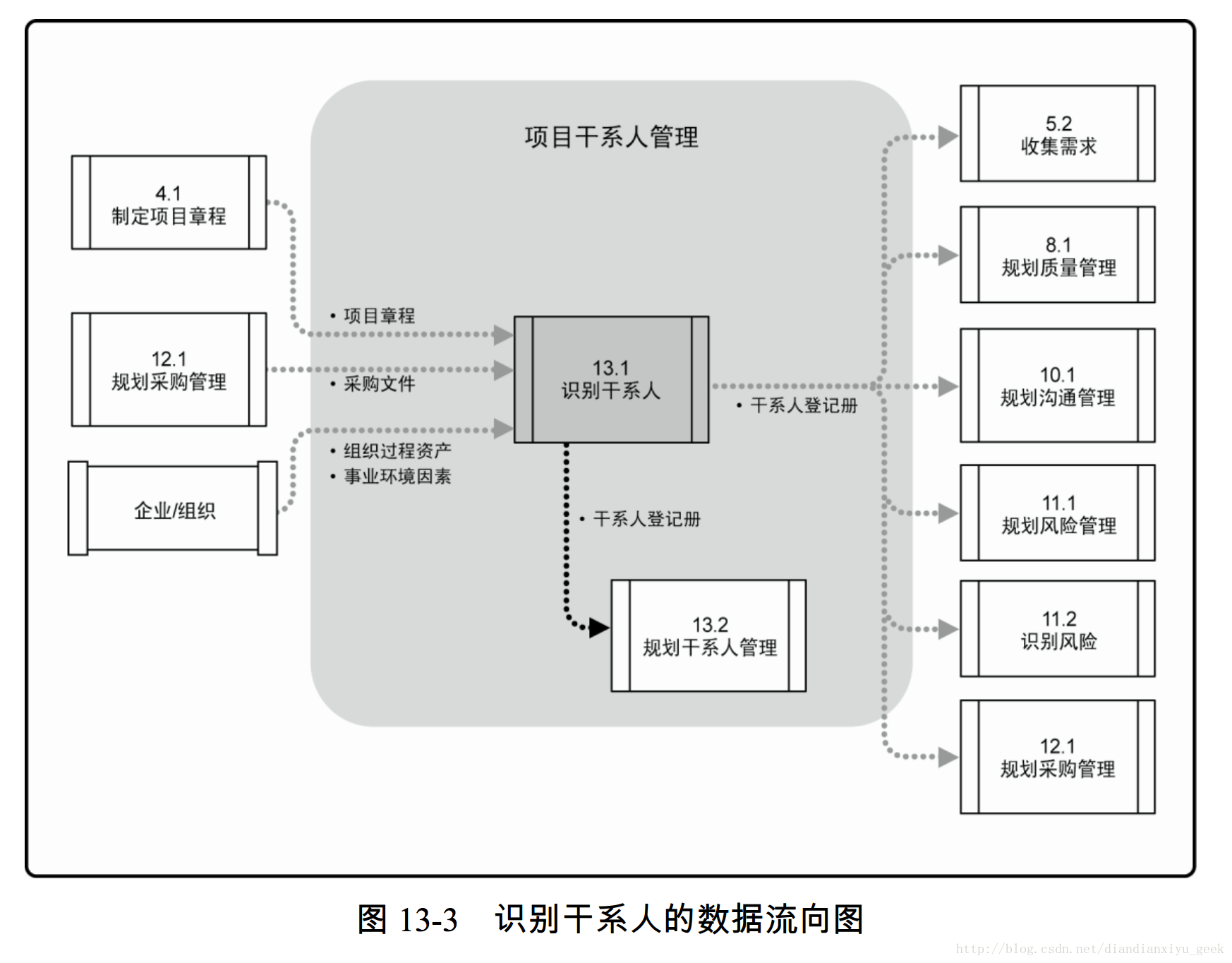 [项目管理-2]：软硬件项目管理 - 干系人管理、实践活动、常见工具