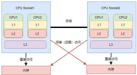 CPU架构对redis性能的影响分析
