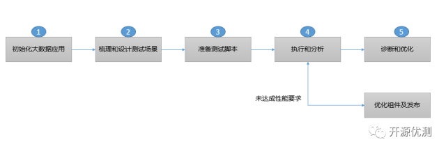 新人应该从哪几个方面掌握大数据测试？