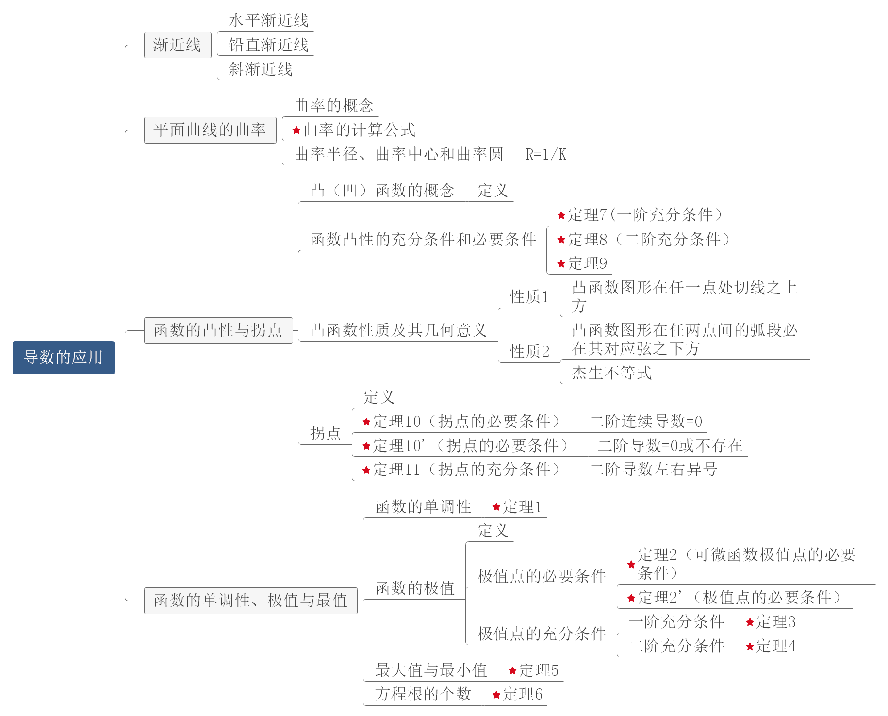 这款软件轻松绘制高等数学思维导图