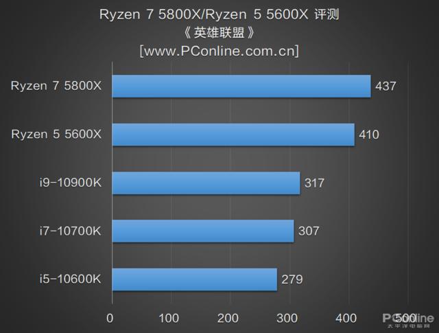 amd同步多线程_amd 锐龙 7 5800x/锐龙 5 5600x评测:6核赢10核的