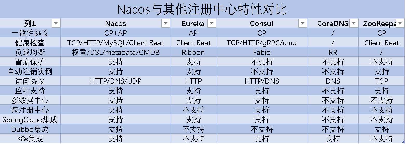 Nacos AP 和CP 切换-理论