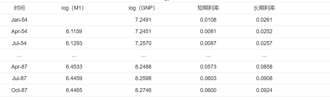 时间序列分析实战（十一）：ECM误差修正模型