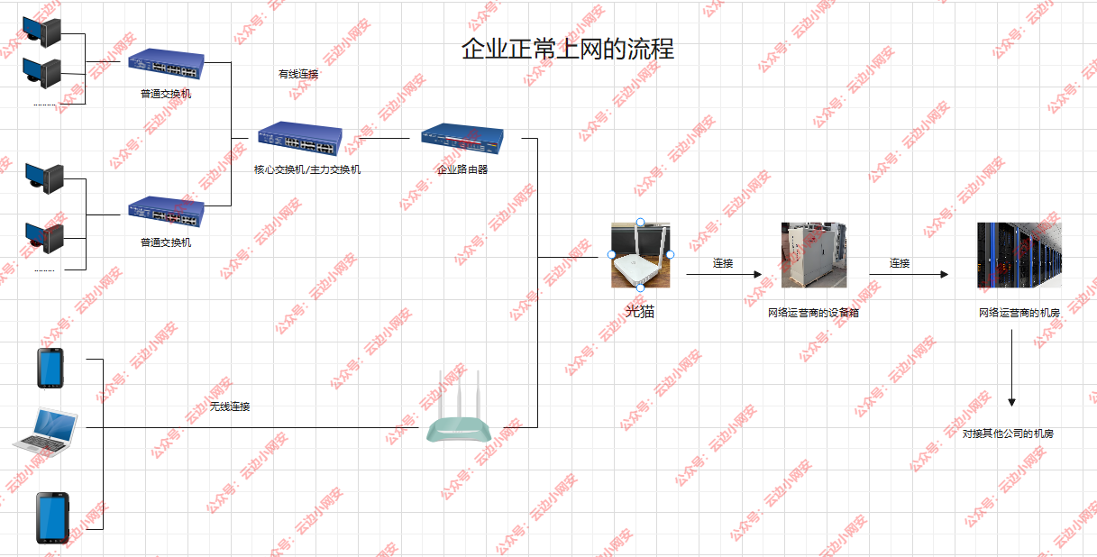 了解网卡、光猫、路由器