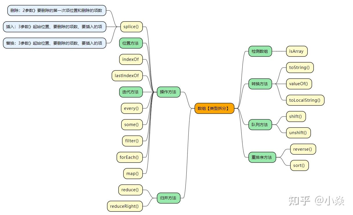 Javascript之Object、Array