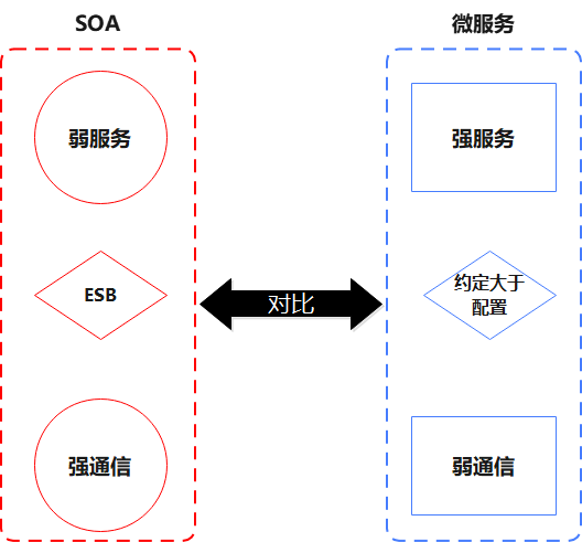 【微服务】重新理解微服务之终究绕不过这4个坎？