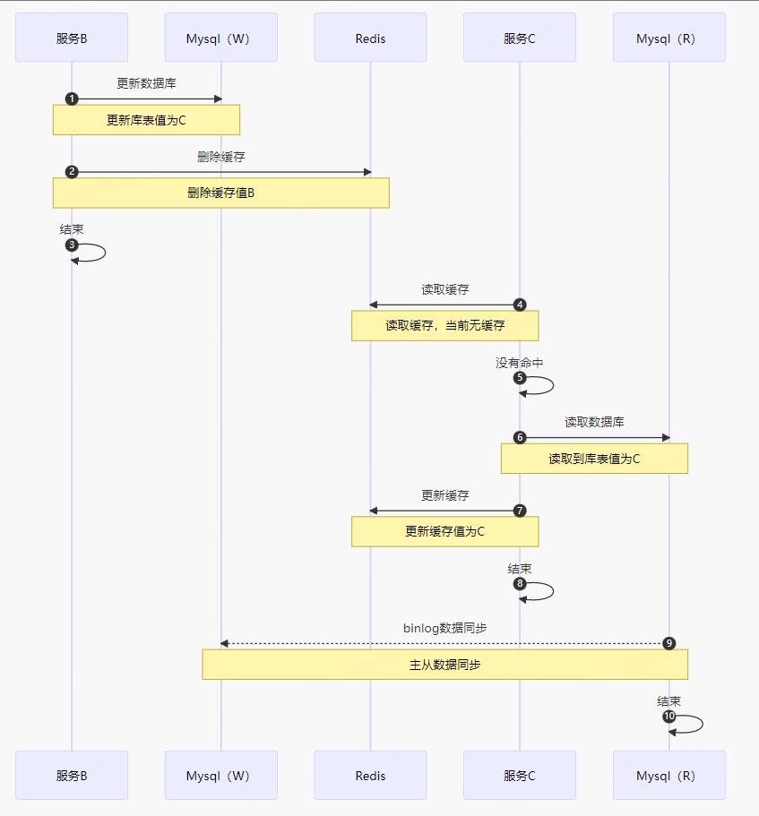 关于先更新再缓存这种缓存方案设计的思考