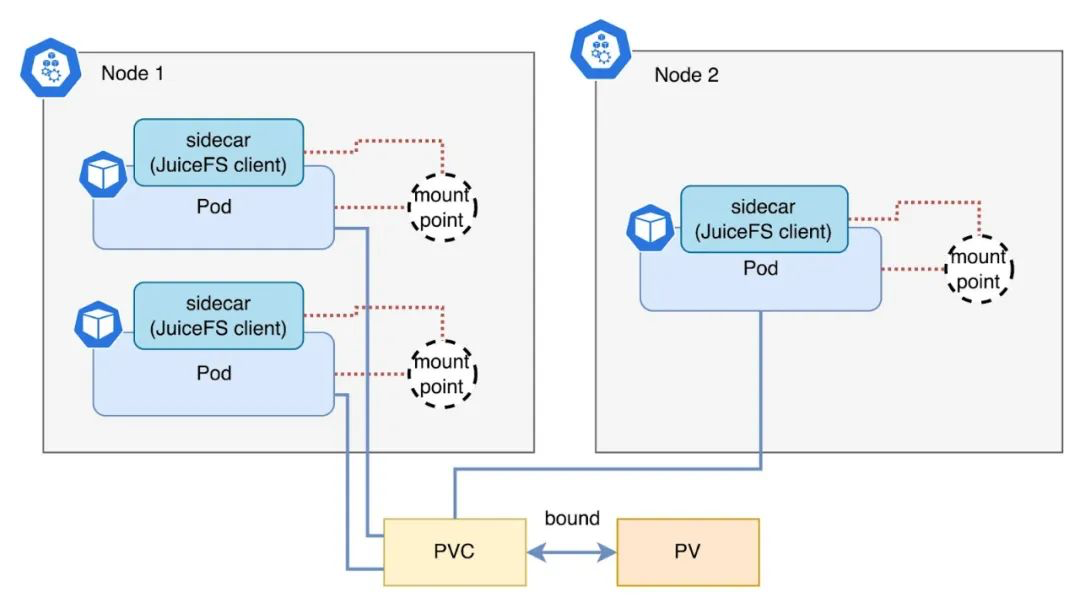 Sidecar-详解 JuiceFS CSI Driver 新模式