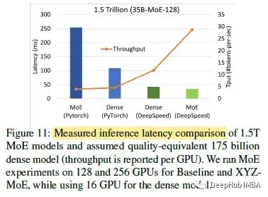 DeepSpeed-MoE:训练更大及更复杂的混合专家网络