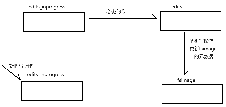 笔记1-Hadoop之HDFS