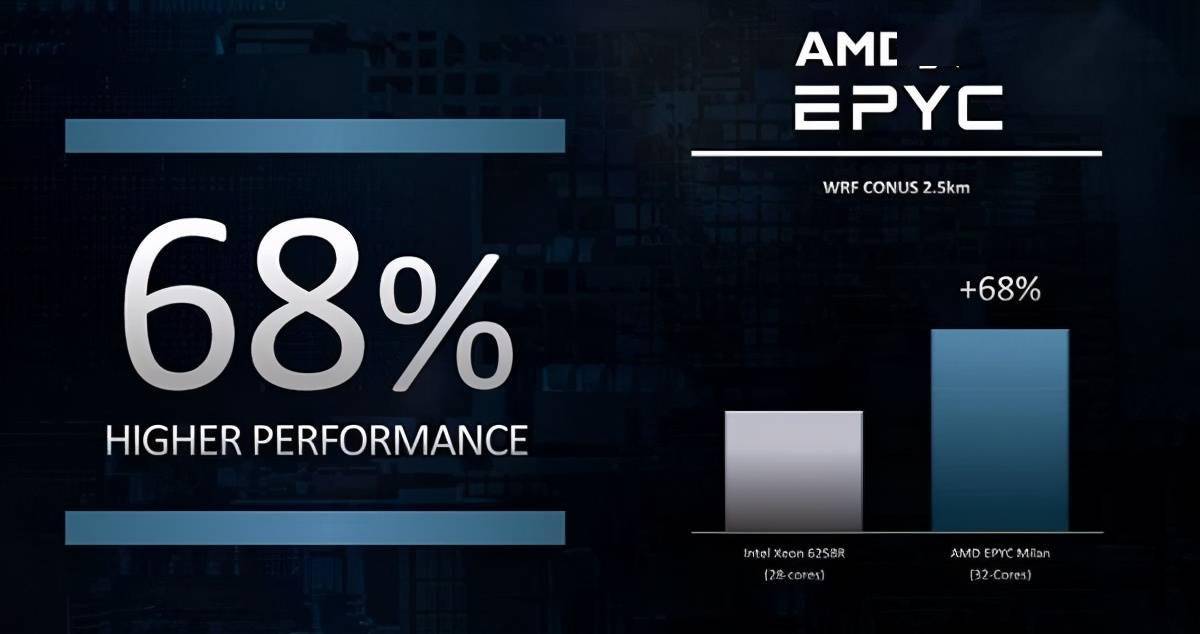 服务器cpu支持4通道什么意思,四代霄龙：5nm/Zen4架构，核心/内存通道数增50%