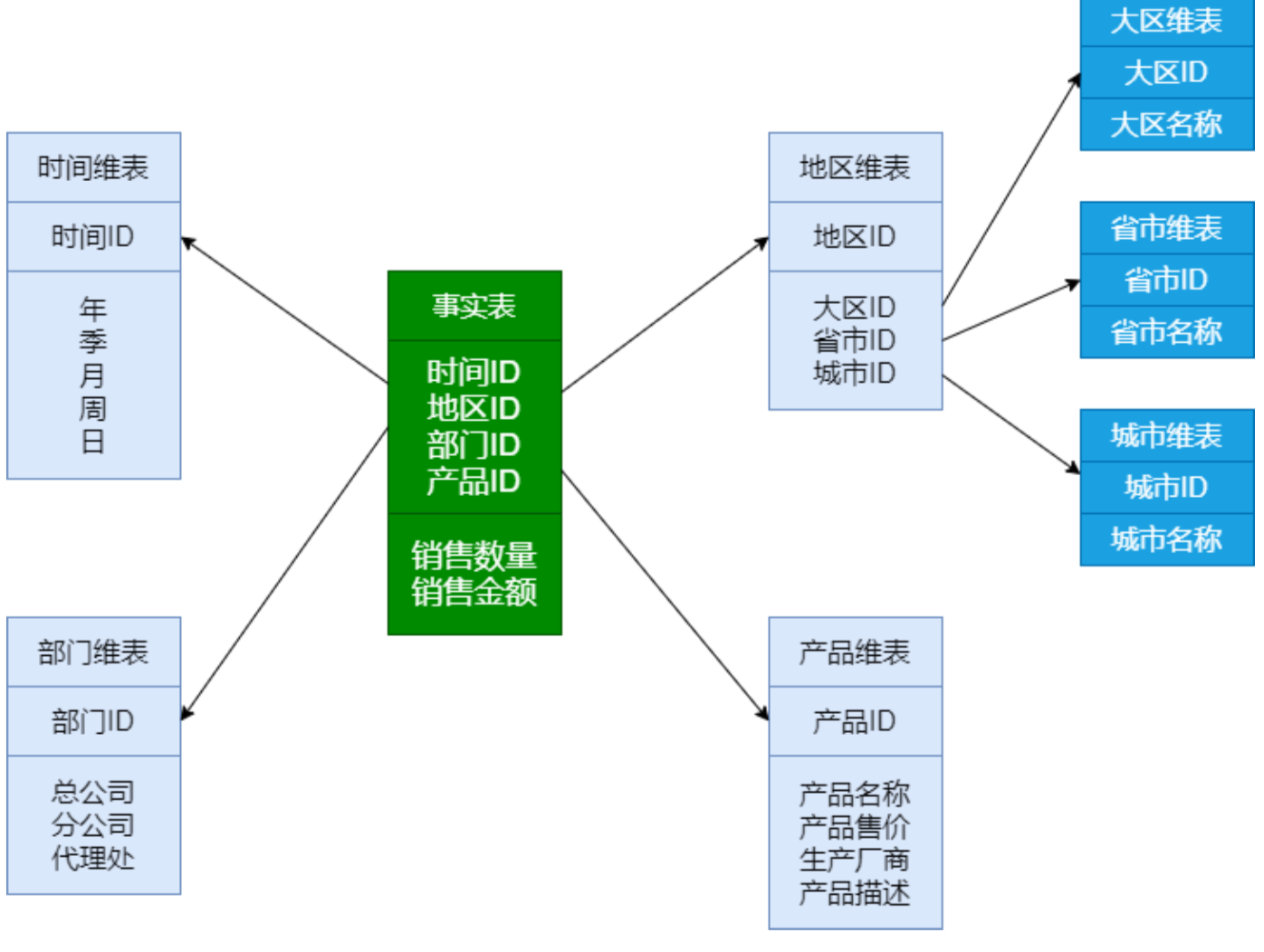 数仓分层理论_多元分层理论