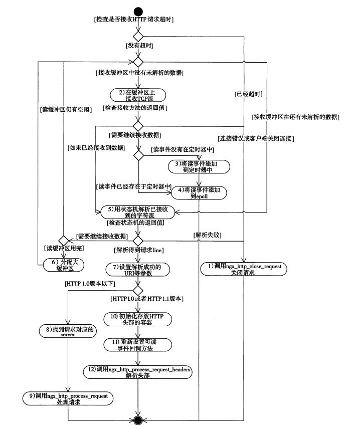 nginx-http