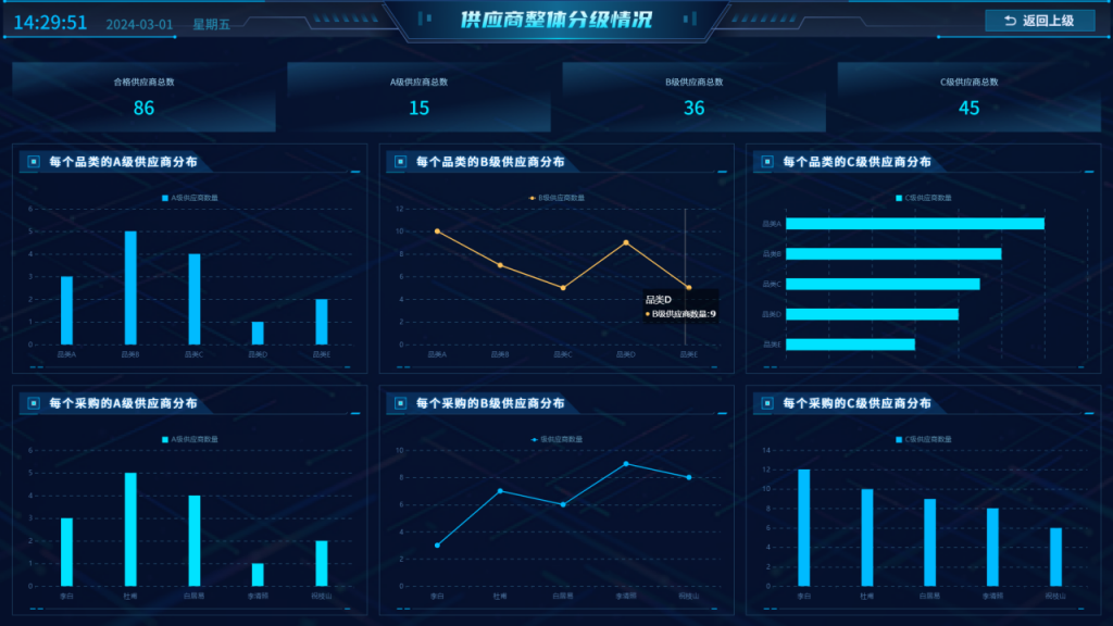 采购全流程闭环分析的供应商管理