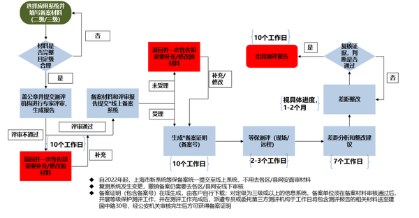 等级保护测评解决方案