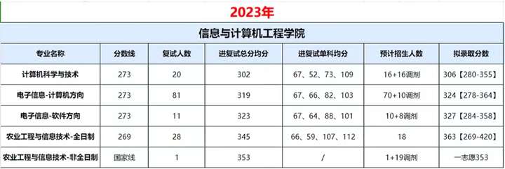 复试不考机试，初试300分以上，上岸稳了？东北林业大学计算机考研考情分析！