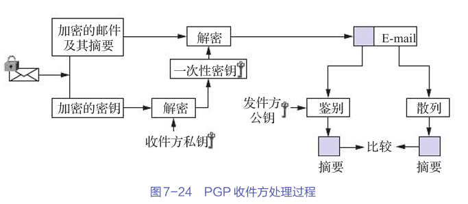 网络各层的安全实例：从物理层到应用层的保护