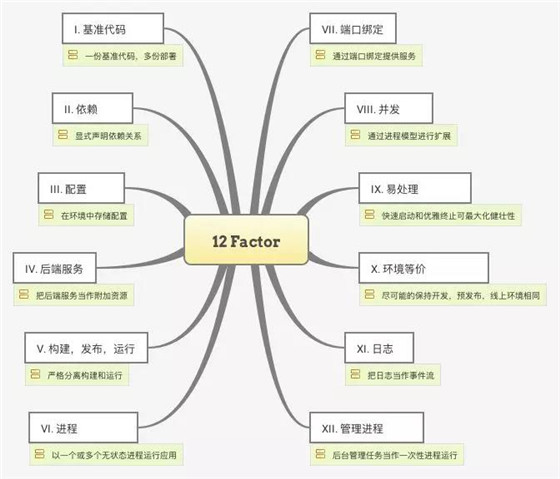 火热的云原生到底是什么？一文了解云原生四要素！