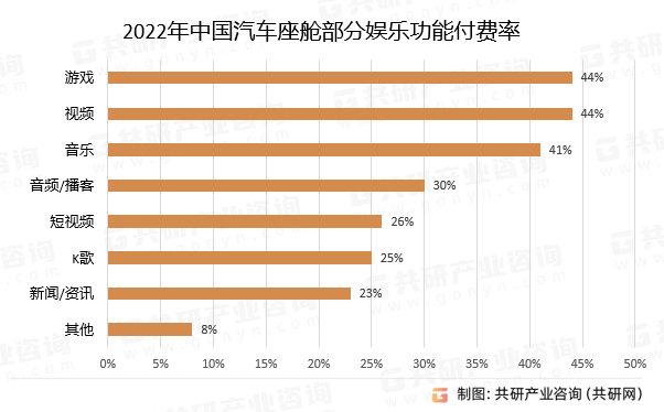 2022年中国汽车座舱部分娱乐功能付费率