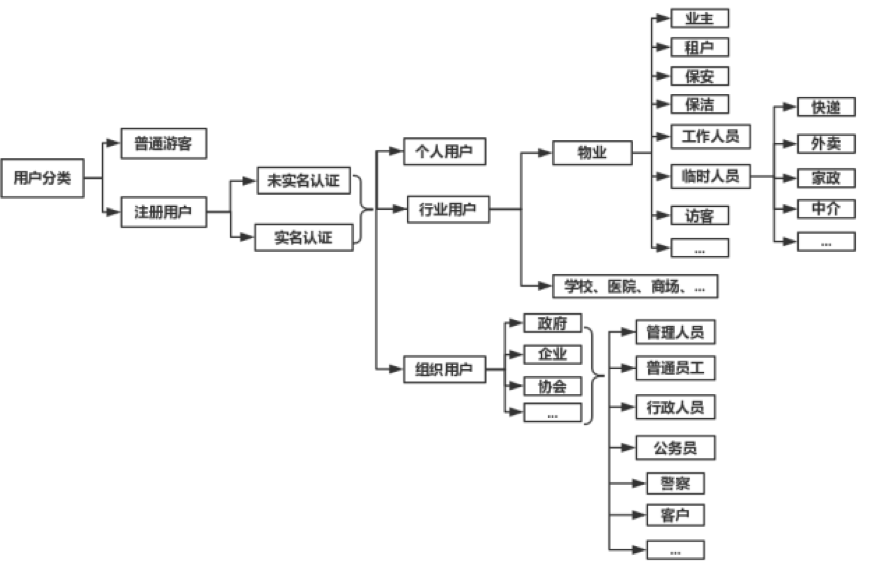 用户分类