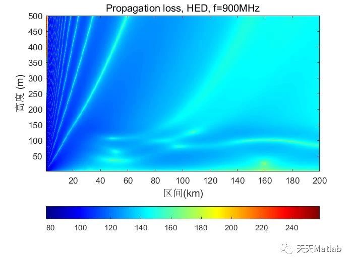 【电波传播】基于matlab实现大气波导环境下电波传播_大气波导传播模型函数-CSDN博客