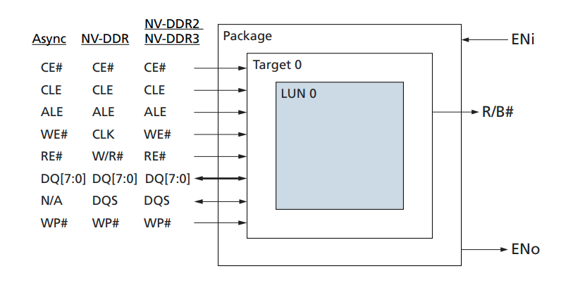NAND CE Pin Reduction_ce reduction-CSDN博客