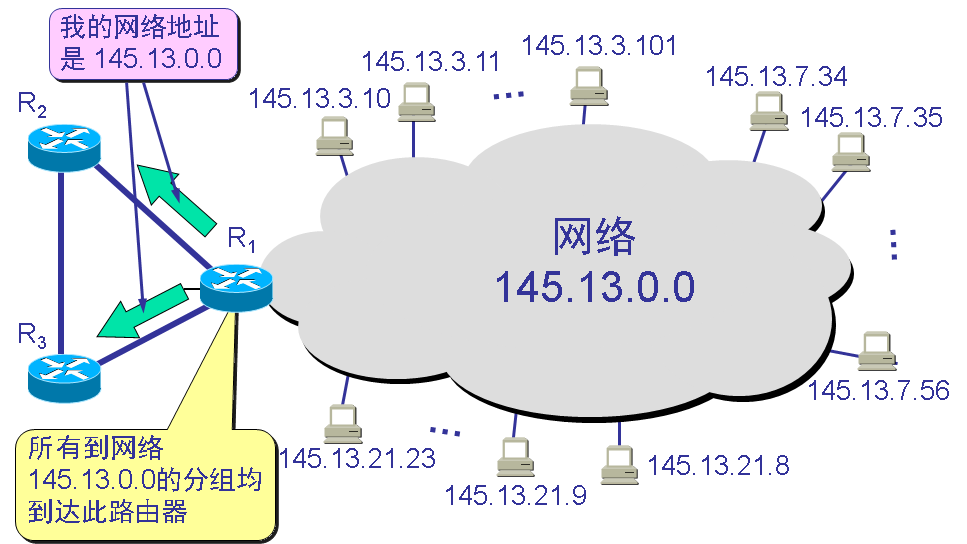 一个未划分子网的 B 类网络145.13.0.0