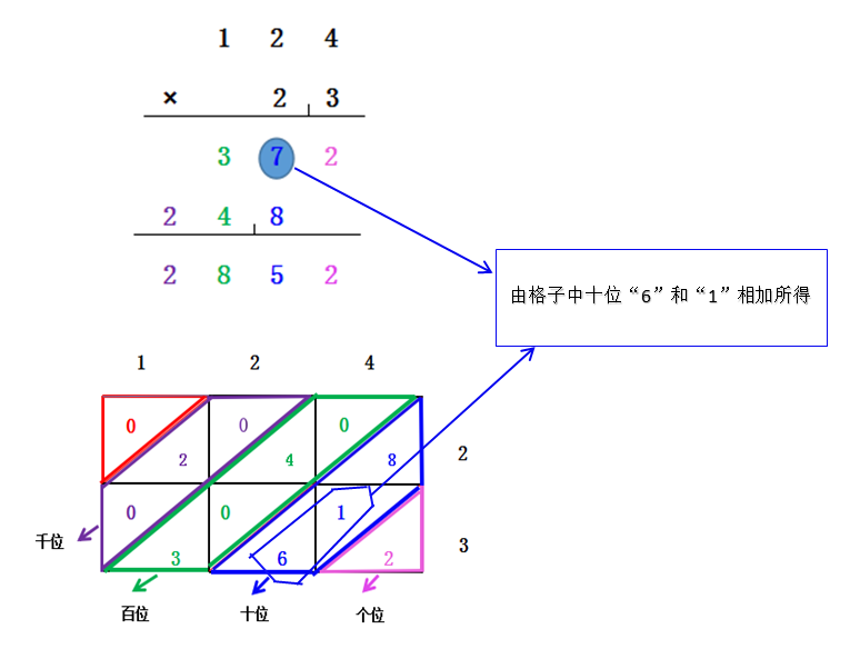 格子乘法的计算方法图图片