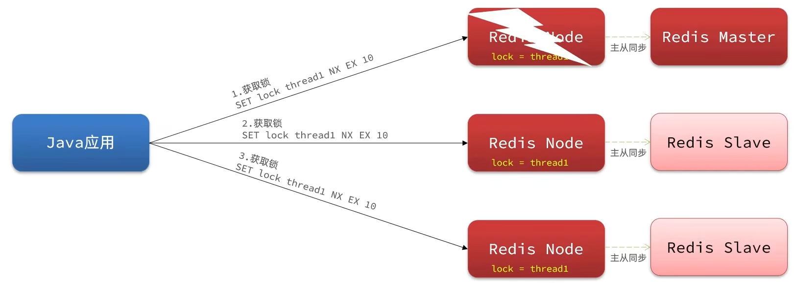 Redis用于全局ID生成器、分布式锁的解决方案