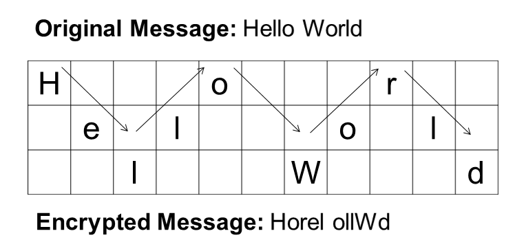 Rail Fence Cipher Example