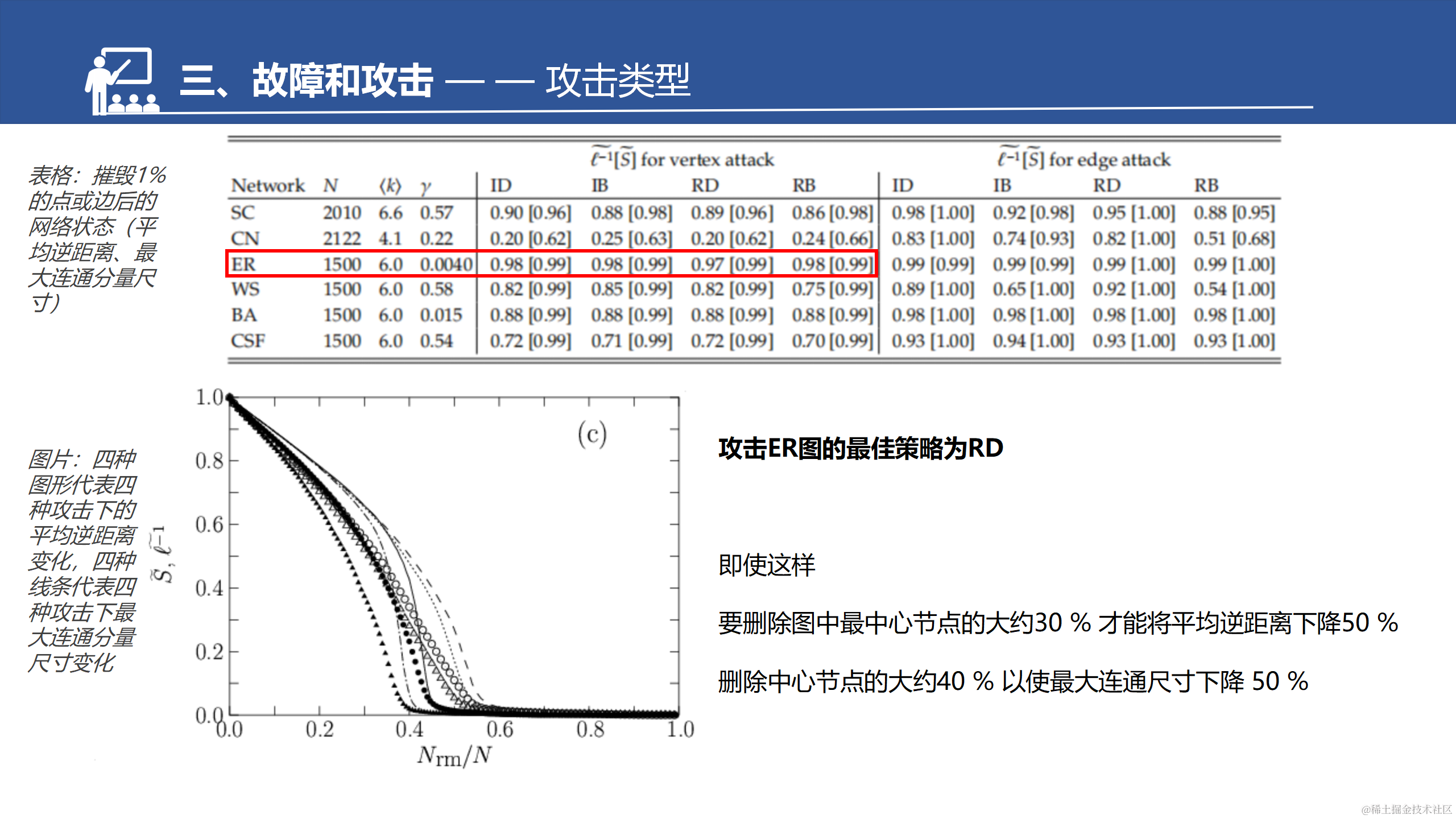 网络的脆弱性和鲁棒性调研汇报--于淼_42.png