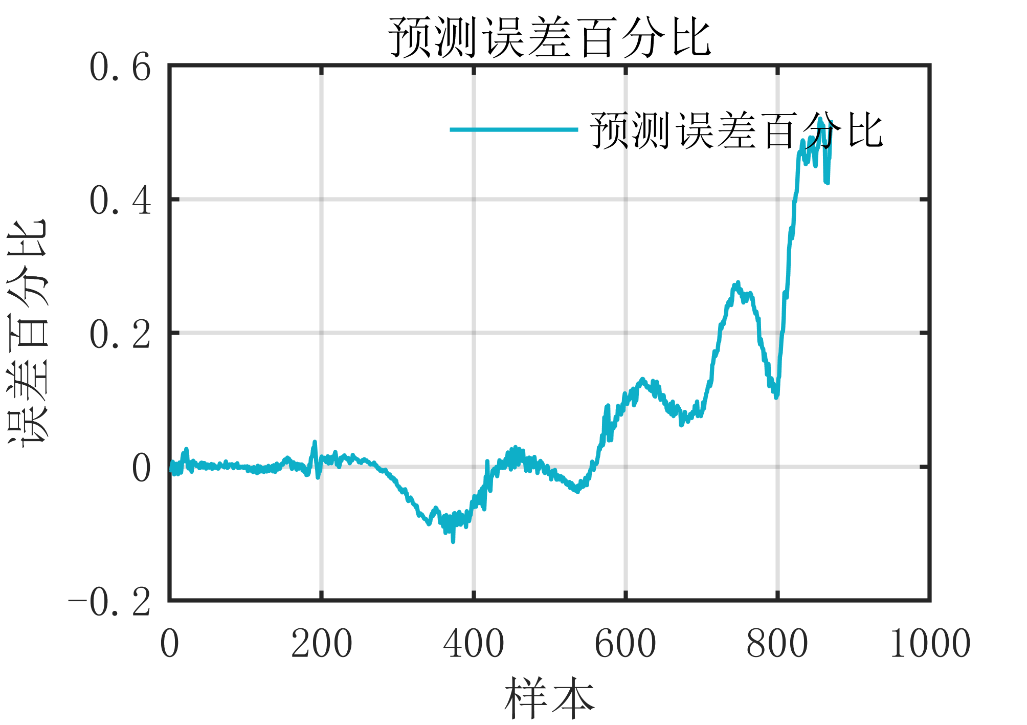 【MATLAB】tvf_emd_LSTM神经网络时序预测算法