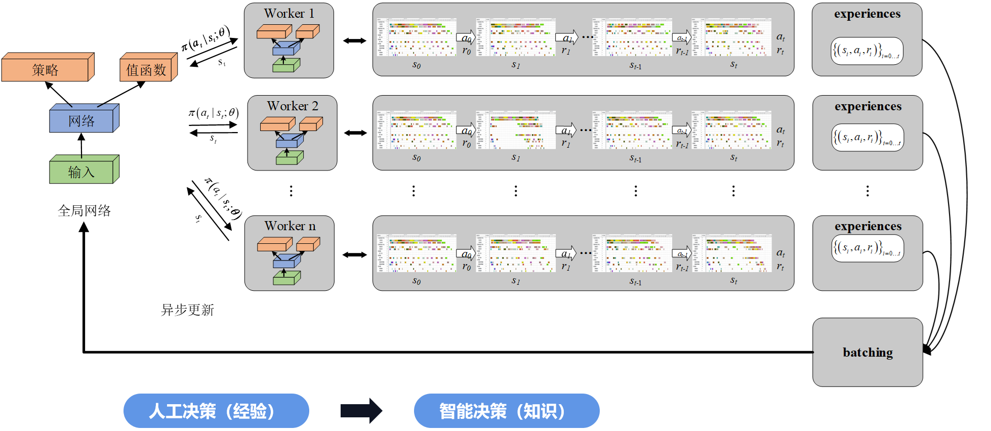 图5 智能排配算法